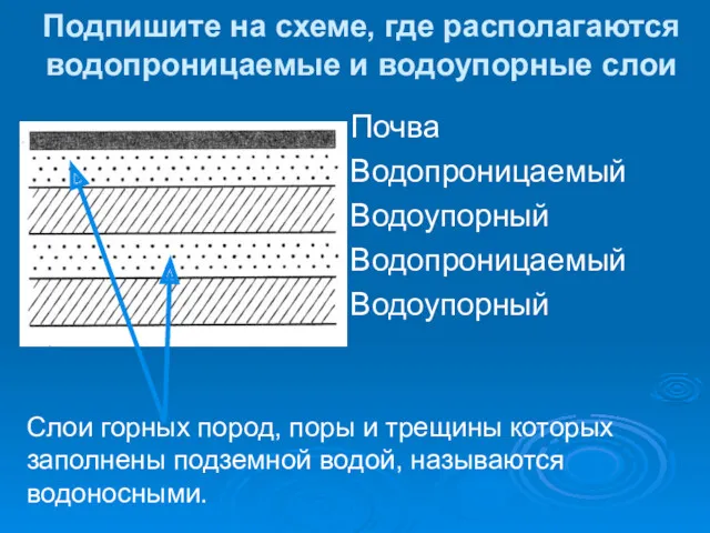 Подпишите на схеме, где располагаются водопроницаемые и водоупорные слои Почва