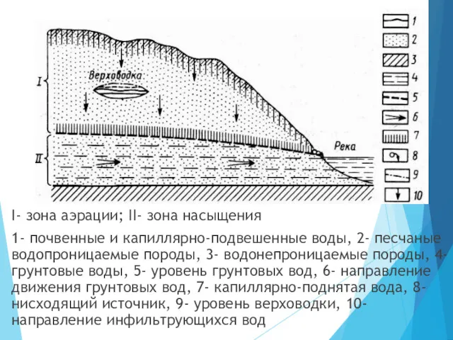 I- зона аэрации; II- зона насыщения 1- почвенные и капиллярно-подвешенные