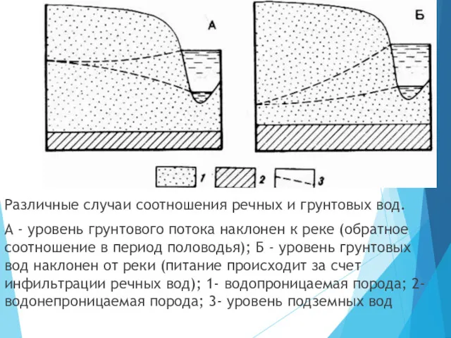 Различные случаи соотношения речных и грунтовых вод. А - уровень