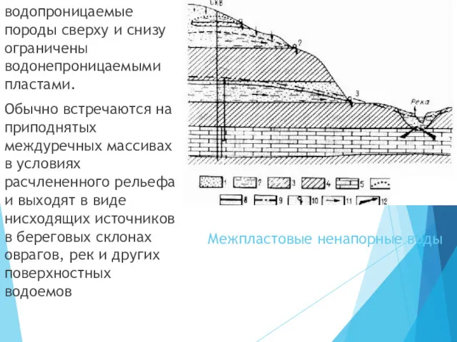 Межпластовые ненапорные воды водопроницаемые породы сверху и снизу ограничены водонепроницаемыми