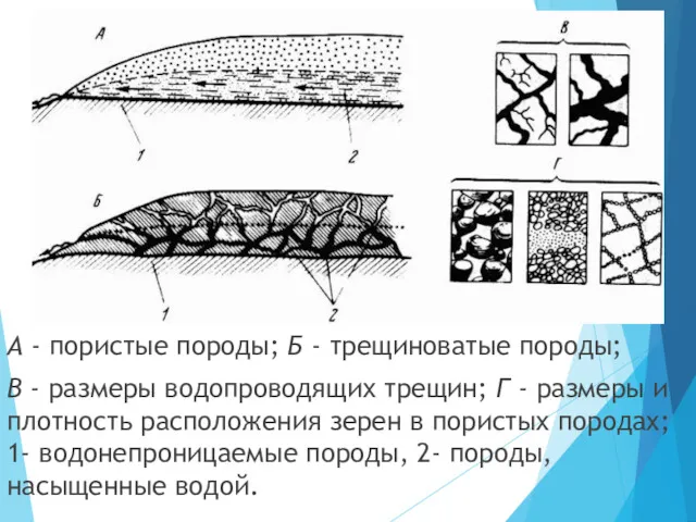 А - пористые породы; Б - трещиноватые породы; В -