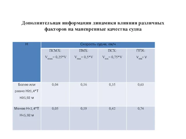 Дополнительная информация динамики влияния различных факторов на маневренные качества судна