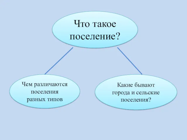 Что такое поселение? Чем различаются поселения разных типов Какие бывают города и сельские поселения?