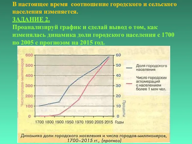 В настоящее время соотношение городского и сельского населения изменяется. ЗАДАНИЕ