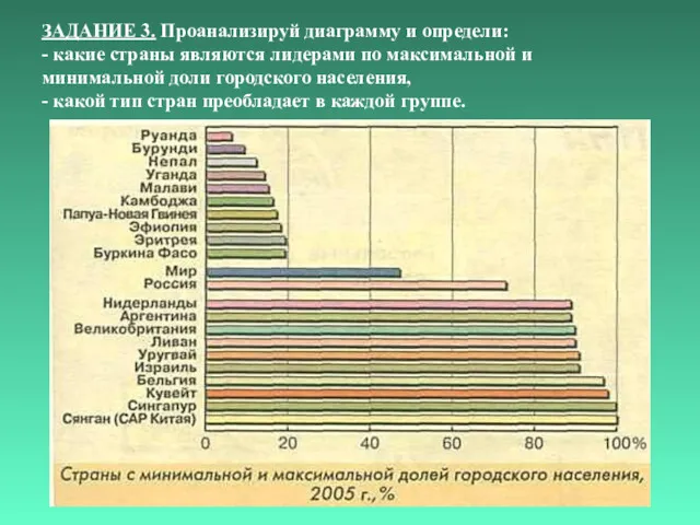 ЗАДАНИЕ 3. Проанализируй диаграмму и определи: - какие страны являются