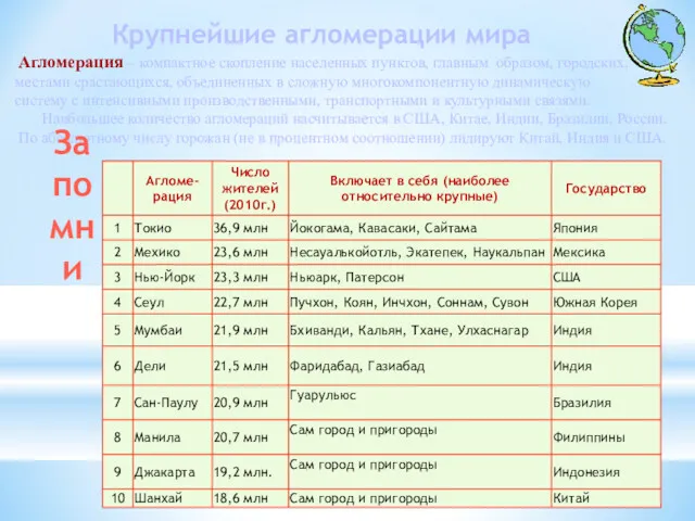 Крупнейшие агломерации мира Агломерация – компактное скопление населенных пунктов, главным