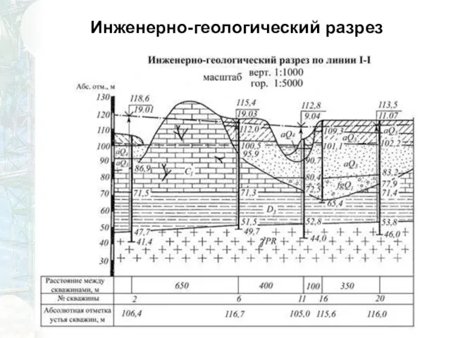 Инженерно-геологический разрез