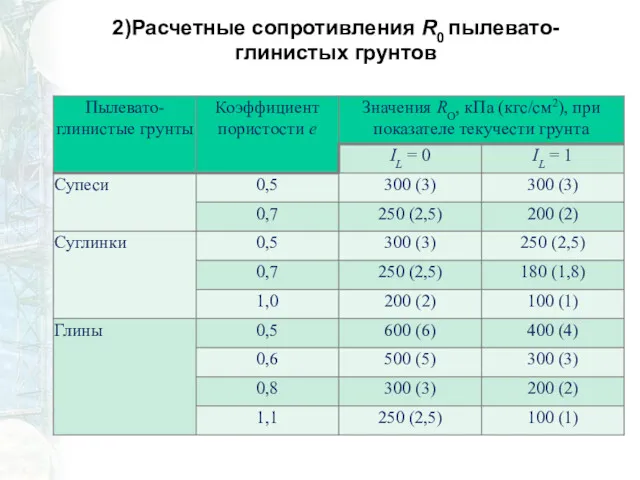 2)Расчетные сопротивления R0 пылевато-глинистых грунтов