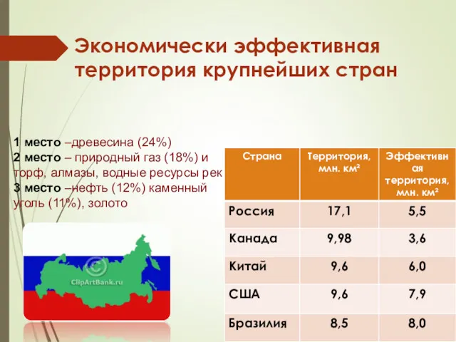 Экономически эффективная территория крупнейших стран 1 место –древесина (24%) 2