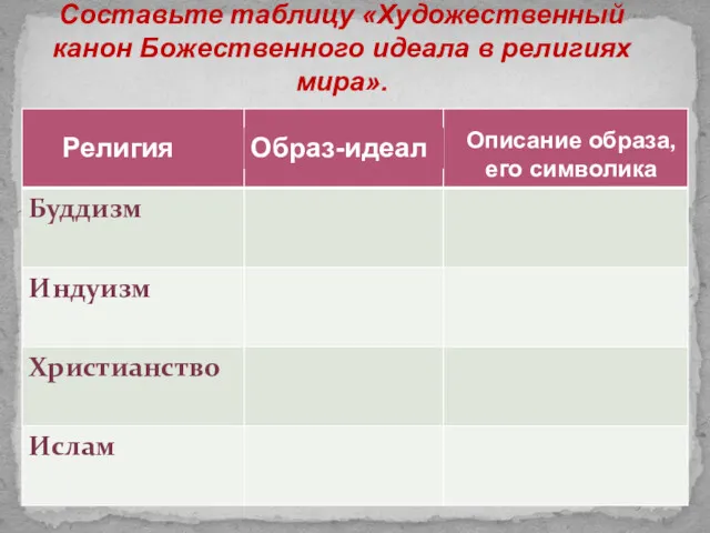 Составьте таблицу «Художественный канон Божественного идеала в религиях мира». Религия Образ-идеал Описание образа, его символика