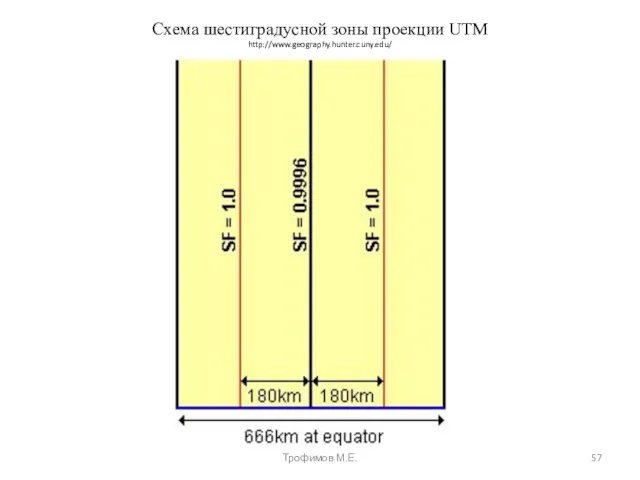 Схема шестиградусной зоны проекции UTM http://www.geography.hunter.cuny.edu/ Трофимов М.Е.