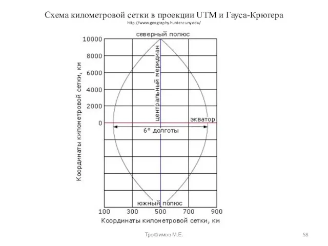 Схема километровой сетки в проекции UTM и Гауса-Крюгера http://www.geography.hunter.cuny.edu/ Трофимов М.Е.