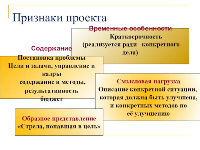 Временные особенности Краткосрочность (реализуется ради конкретного дела) Признаки проекта Содержание Постановка проблемы Цели