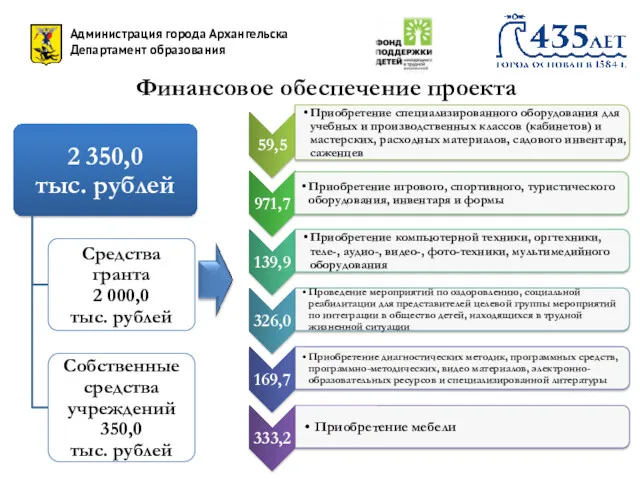 Администрация города Архангельска Департамент образования Финансовое обеспечение проекта