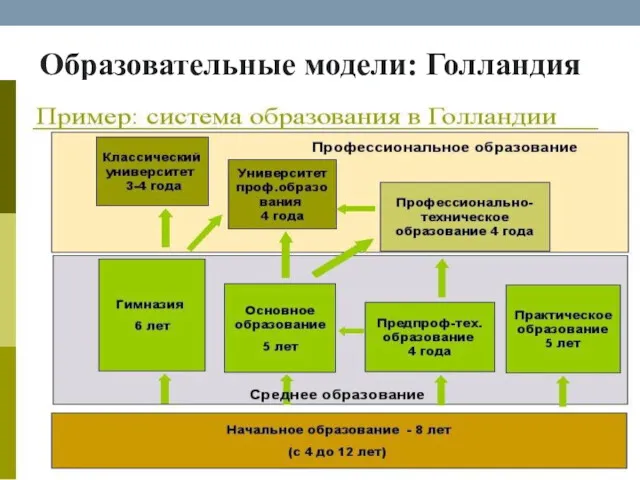 Образователь­ные модели: Голландия