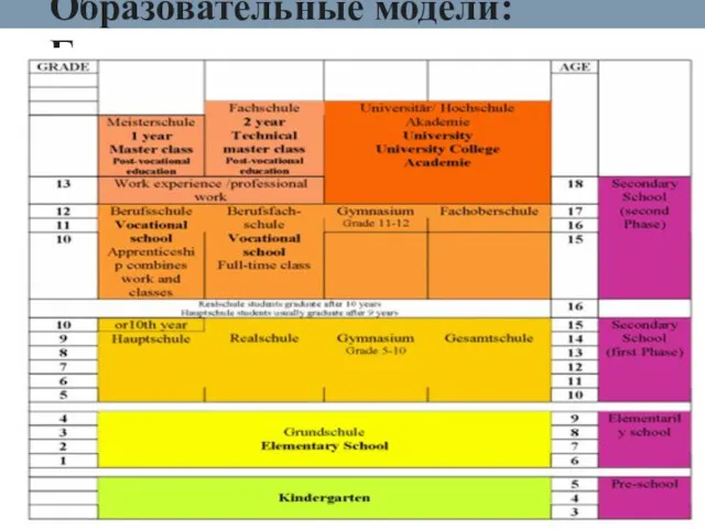 Образователь­ные модели: Германия