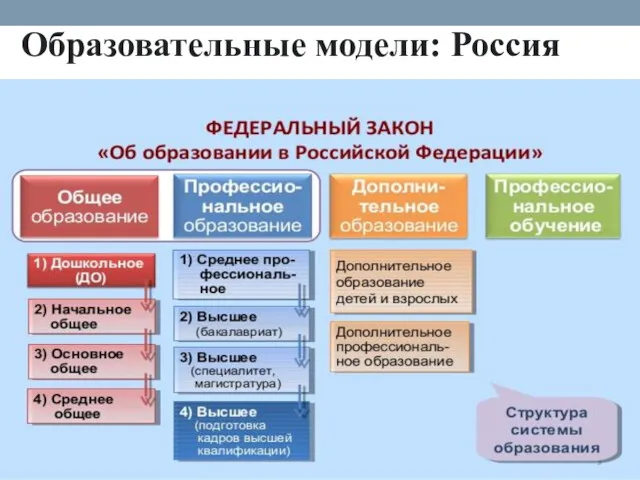 Образователь­ные модели: Россия