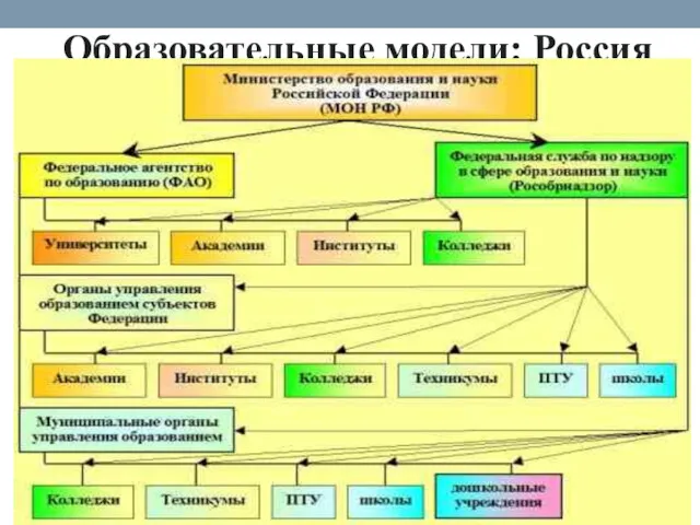 Образователь­ные модели: Россия