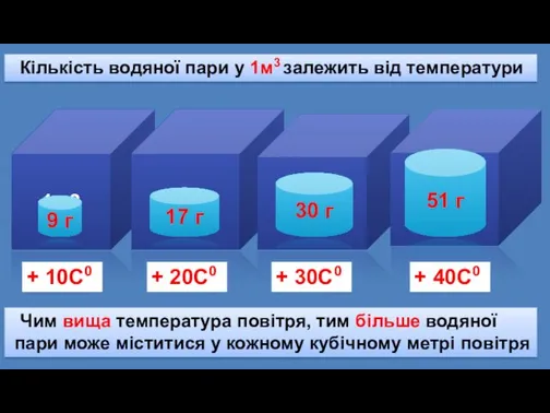 Кількість водяної пари у 1м3 залежить від температури 1м3 9