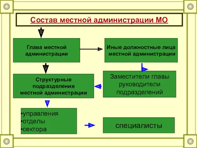 Состав местной администрации МО Глава местной администрации Иные должностные лица