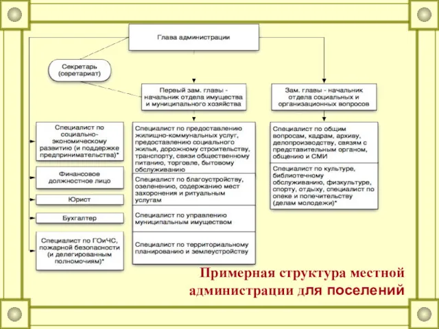 Примерная структура местной администрации для поселений