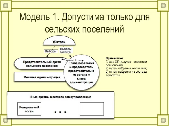 Модель 1. Допустима только для сельских поселений