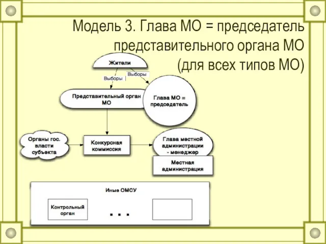 Модель 3. Глава МО = председатель представительного органа МО (для всех типов МО)