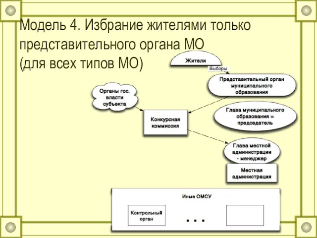 Модель 4. Избрание жителями только представительного органа МО (для всех типов МО)