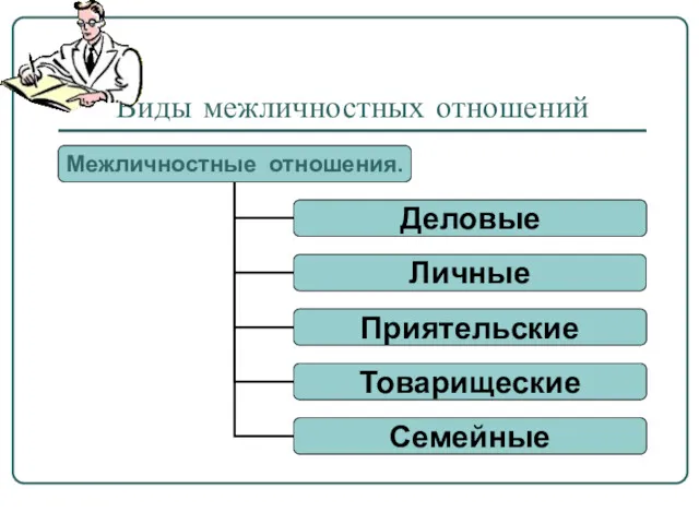 Виды межличностных отношений