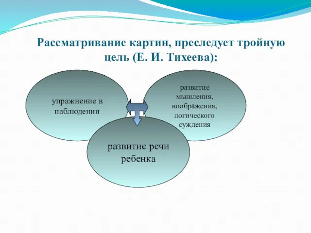 Рассматривание картин, преследует тройную цель (Е. И. Тихеева): упражнение в