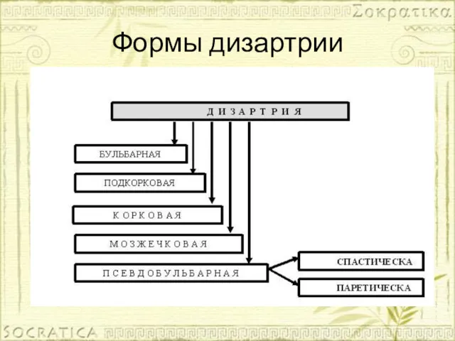 Формы дизартрии