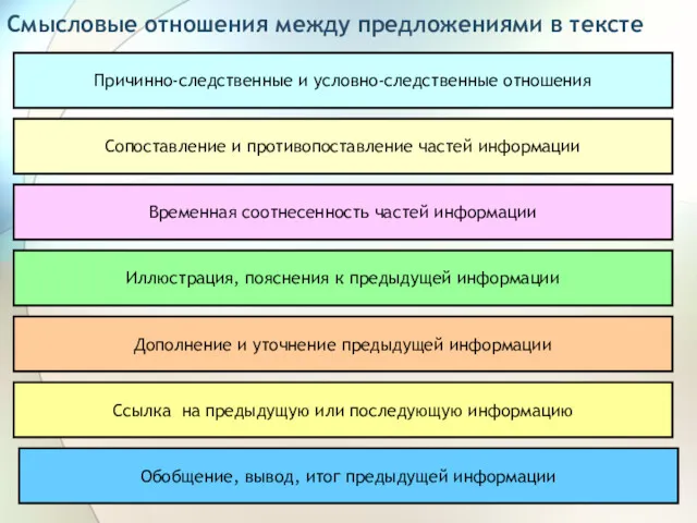 Смысловые отношения между предложениями в тексте Причинно-следственные и условно-следственные отношения