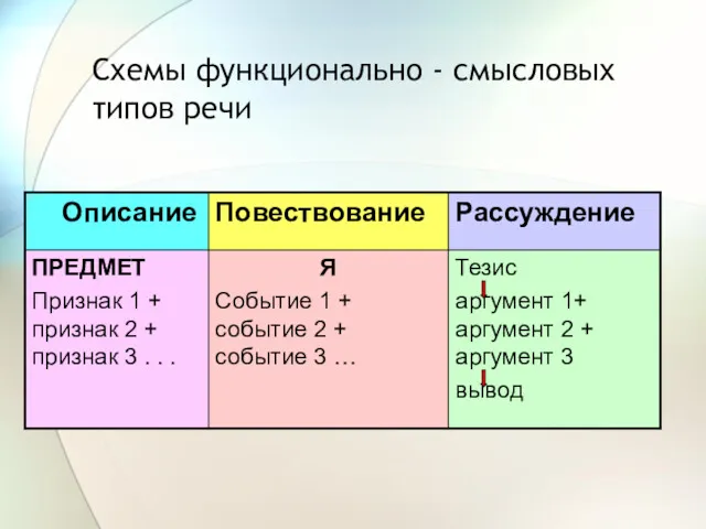 Схемы функционально - смысловых типов речи