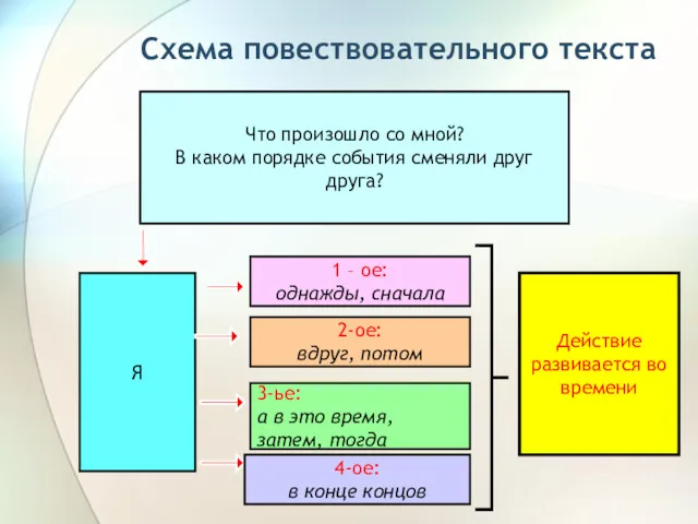 Схема повествовательного текста Что произошло со мной? В каком порядке