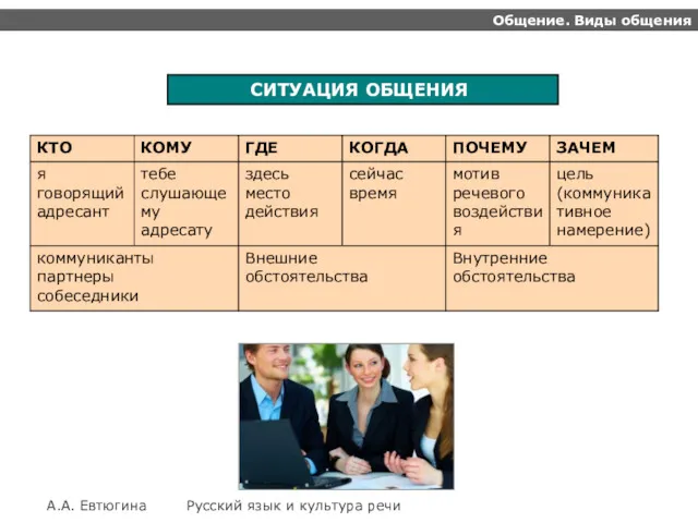 Общение. Виды общения А.А. Евтюгина Русский язык и культура речи СИТУАЦИЯ ОБЩЕНИЯ