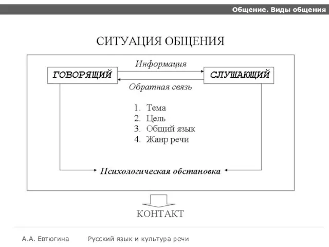 Общение. Виды общения А.А. Евтюгина Русский язык и культура речи