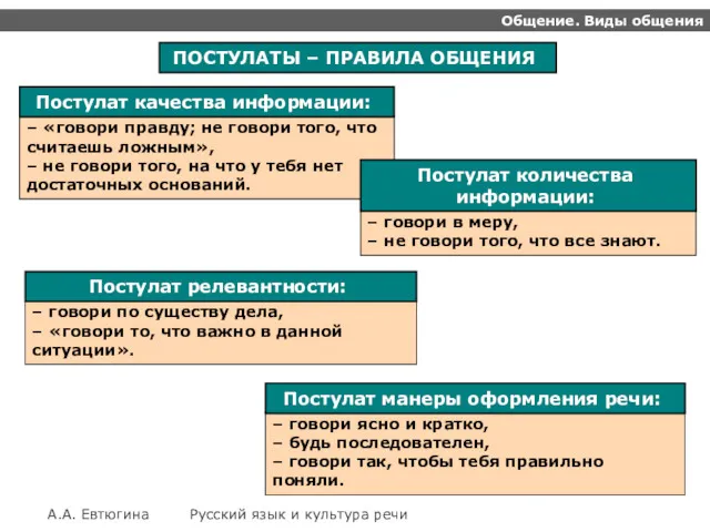 Общение. Виды общения А.А. Евтюгина Русский язык и культура речи