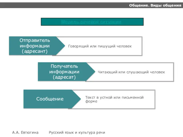 Общение. Виды общения А.А. Евтюгина Русский язык и культура речи