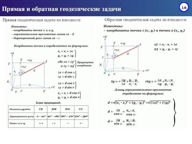 Прямая и обратная геодезические задачи Обратная геодезическая задача на плоскости Прямая геодезическая задача на плоскости