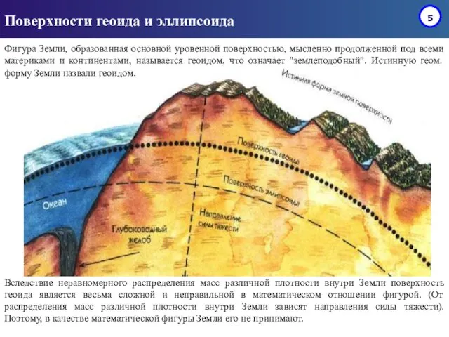 Поверхности геоида и эллипсоида Фигура Земли, образованная основной уровенной поверхностью,