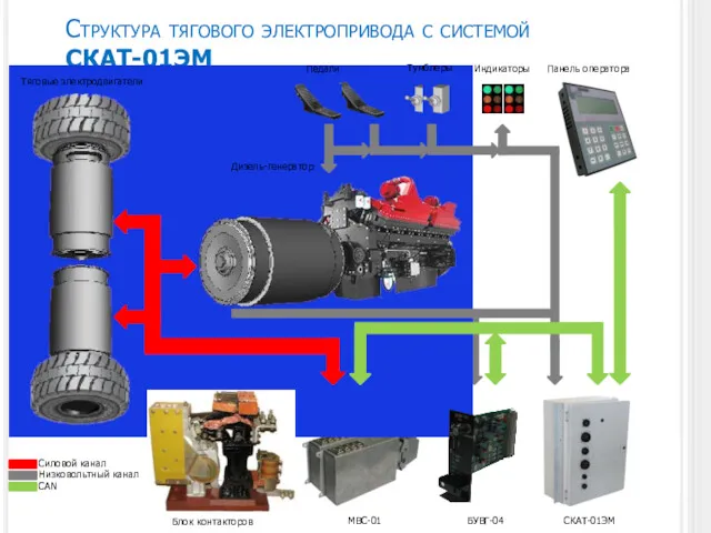 Структура тягового электропривода с системой СКАТ-01ЭМ Панель оператора Тумблеры Индикаторы