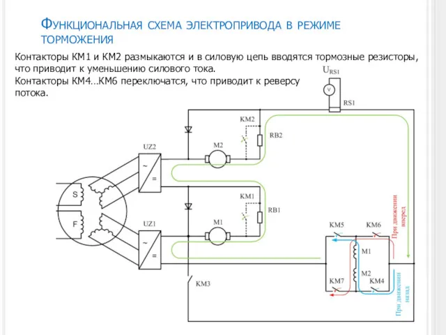 Функциональная схема электропривода в режиме торможения Контакторы КМ1 и КМ2