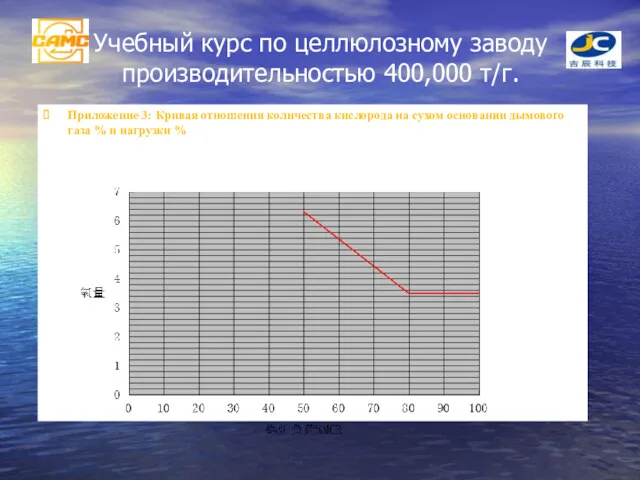 Учебный курс по целлюлозному заводу производительностью 400,000 т/г. Приложение 3: