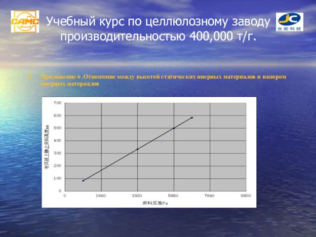 Учебный курс по целлюлозному заводу производительностью 400,000 т/г. Приложение 6