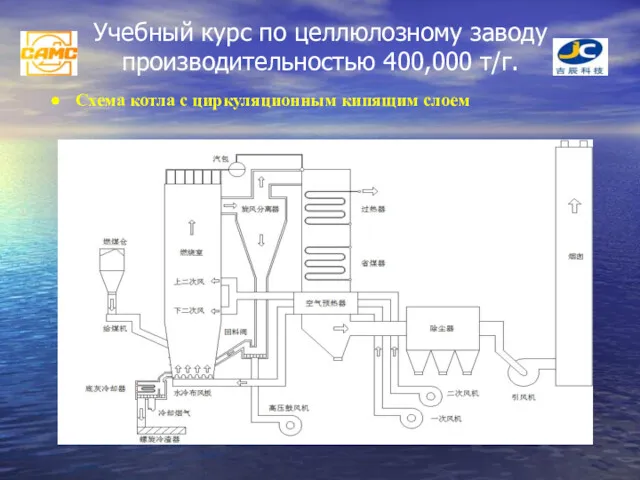 Учебный курс по целлюлозному заводу производительностью 400,000 т/г. Схема котла с циркуляционным кипящим слоем