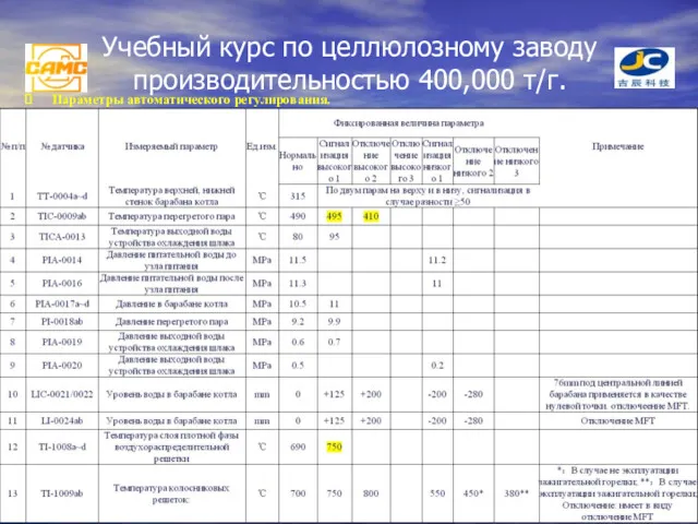 Учебный курс по целлюлозному заводу производительностью 400,000 т/г. Параметры автоматического регулирования.