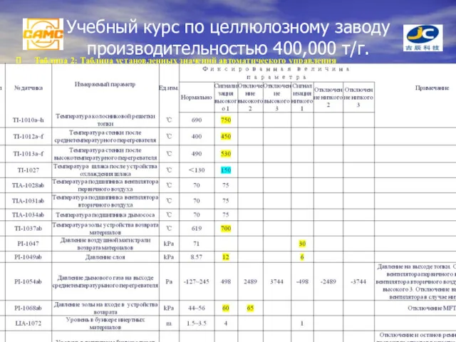 Учебный курс по целлюлозному заводу производительностью 400,000 т/г. Таблица 2: Таблица установленных значений автоматического управления