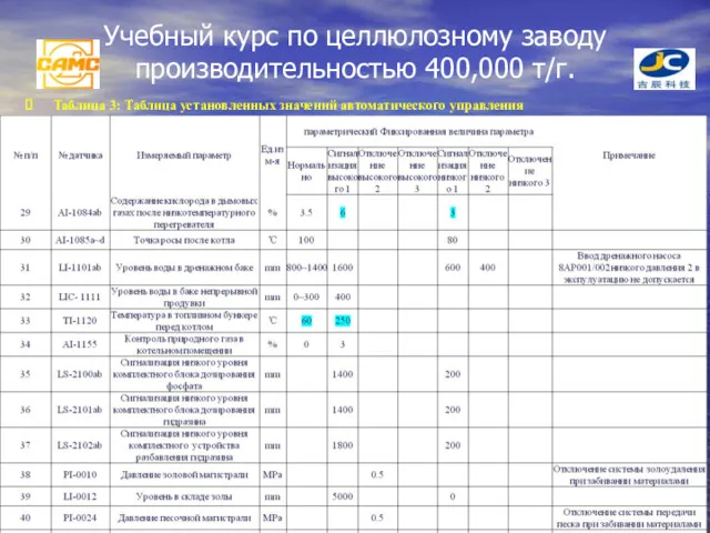 Учебный курс по целлюлозному заводу производительностью 400,000 т/г. Таблица 3: Таблица установленных значений автоматического управления