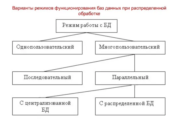 Варианты режимов функционирования баз данных при распределенной обработке