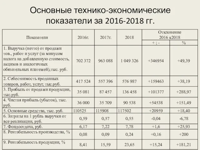 Основные технико-экономические показатели за 2016-2018 гг.